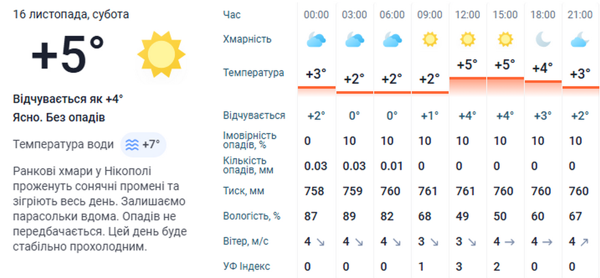 погода у Нікополі 16 листопада 3