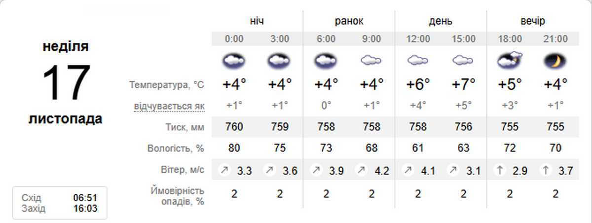 погода у Нікополі 17 листопада