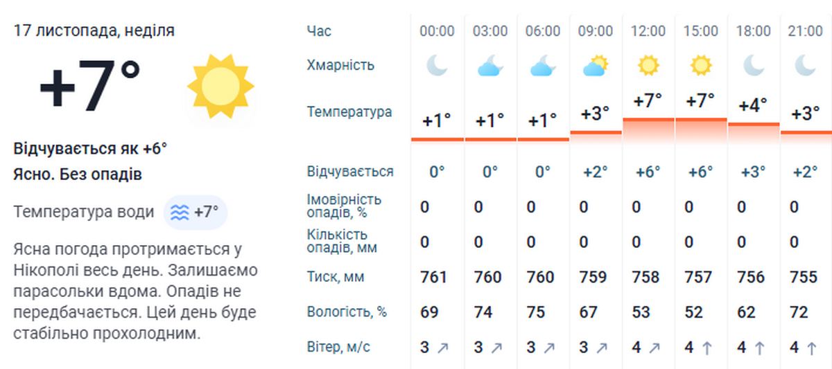 погода у Нікополі 17 листопада 3