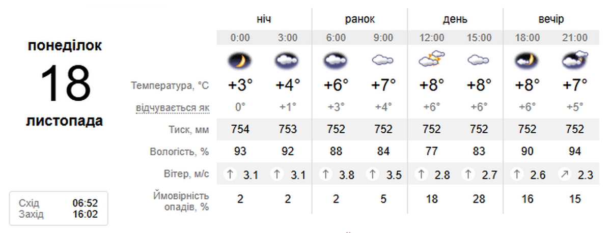 погода у Нікополі 18 листопада