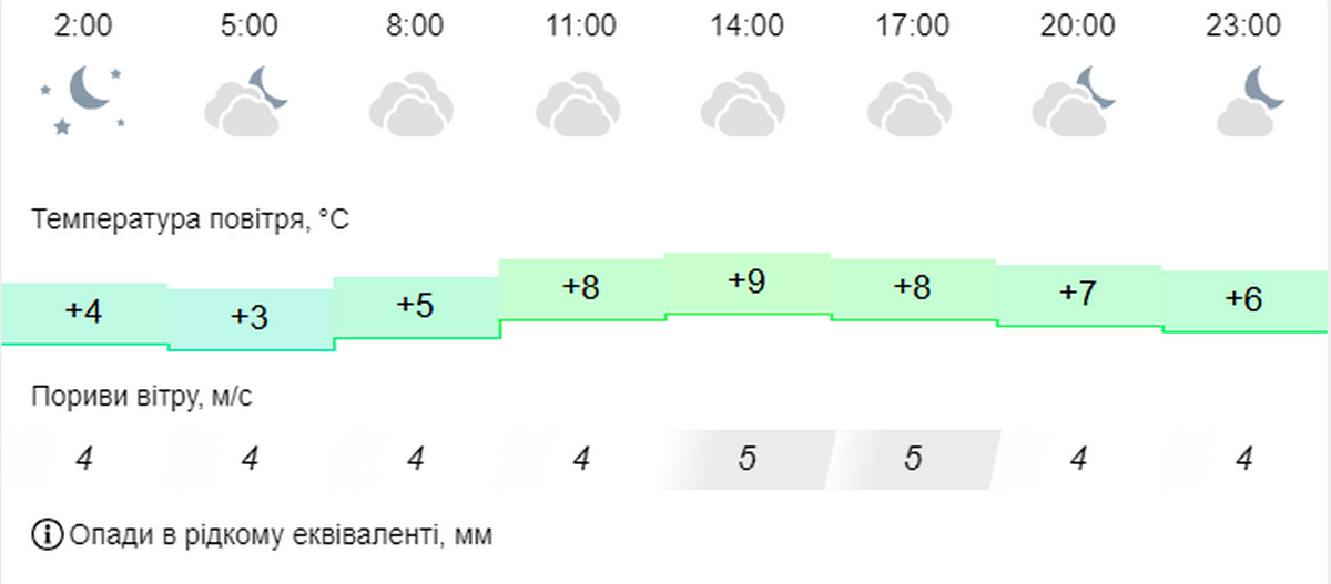 погода у Нікополі 18 листопада 2