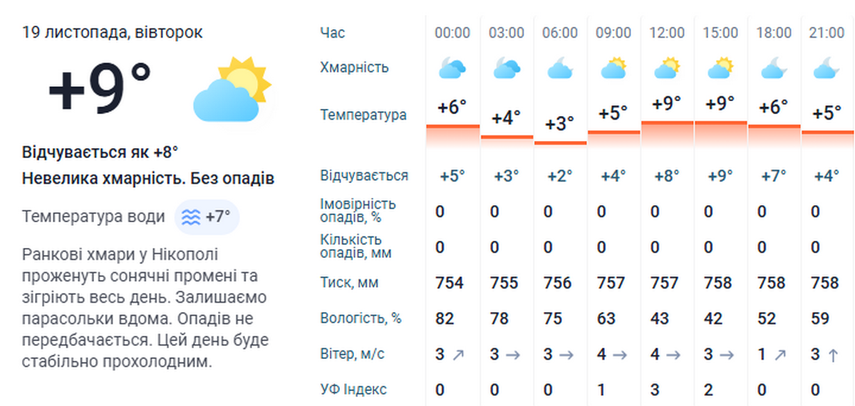 погода у Нікополі 19 листопада