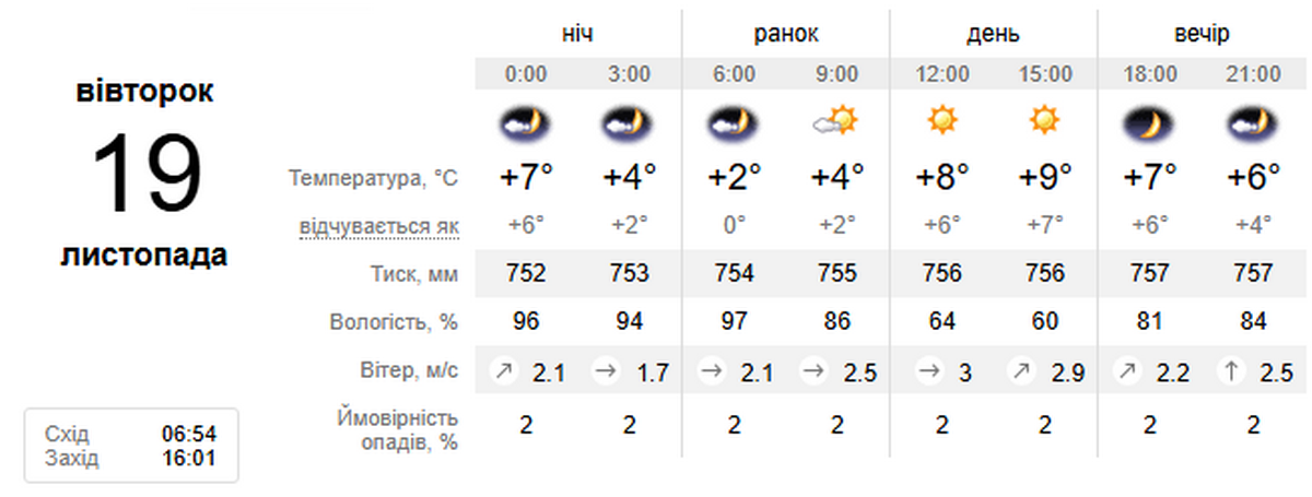 погода у Нікополі 19 листопада 2