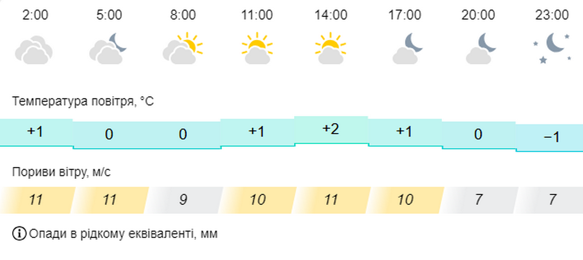 погода у Нікополі 24 листопада