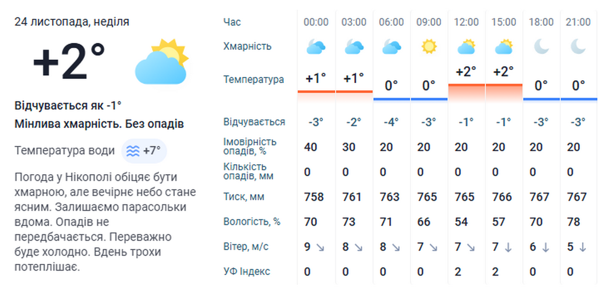 погода у Нікополі 24 листопада 2