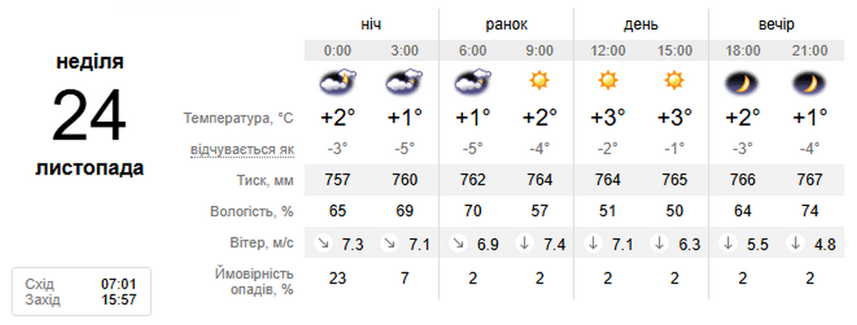погода у Нікополі 24 листопада 3
