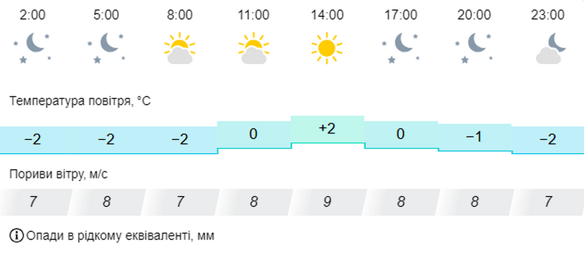 погода у Нікополі 25 листопада 2