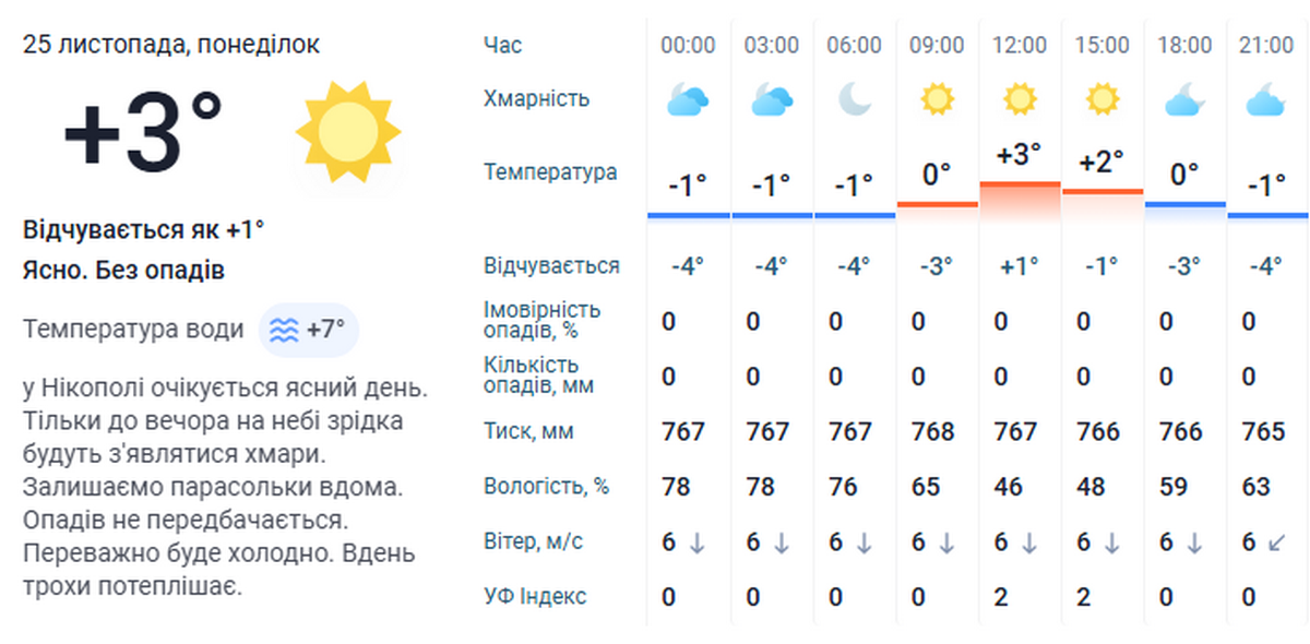 погода у Нікополі 25 листопада 3
