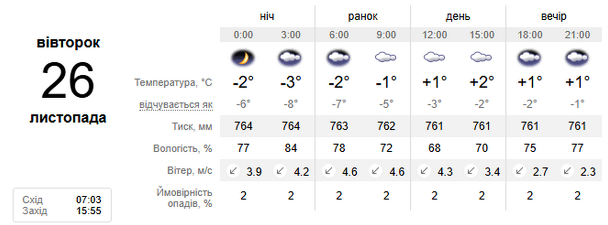 погода у Нікополі 26 листопада