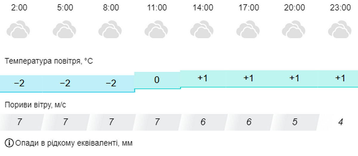 погода у Нікополі 26 листопада 2