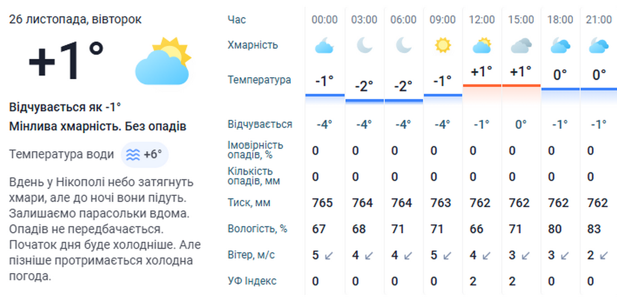 погода у Нікополі 26 листопада 3