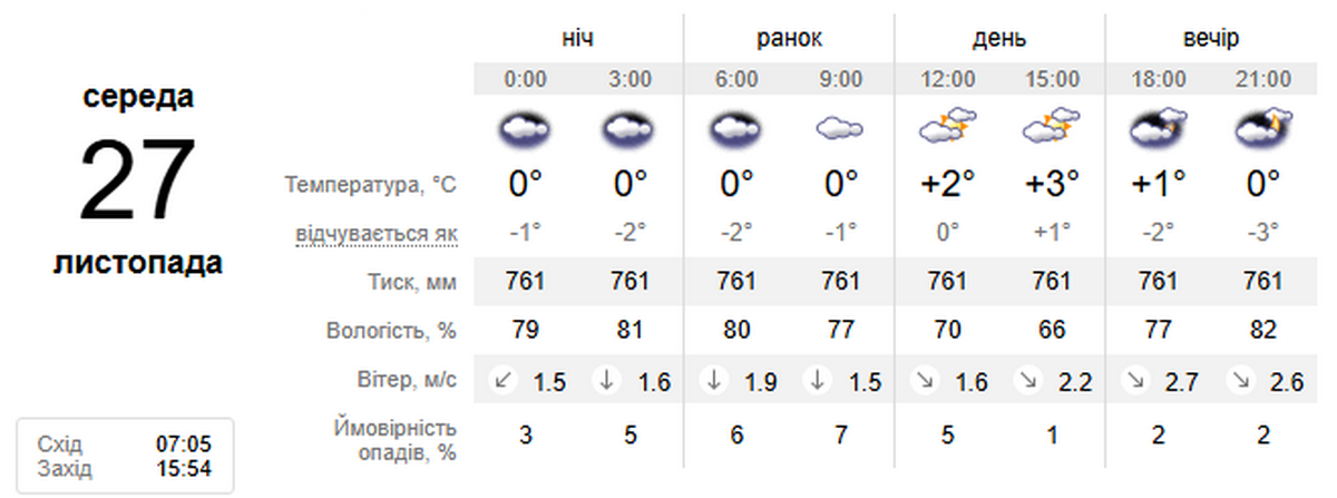 погода у Нікополі 27 листопада