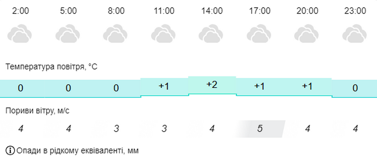 погода у Нікополі 27 листопада 2