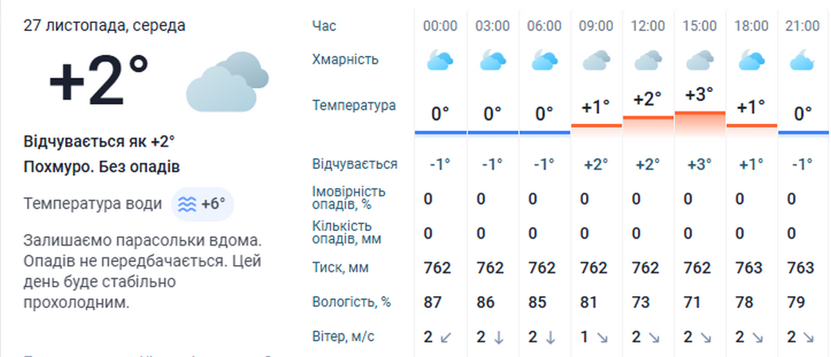 погода у Нікополі 27 листопада 3