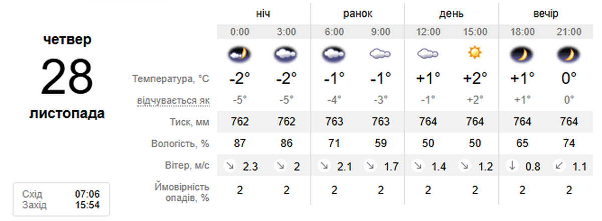 погода у Нікополі 28 листопада