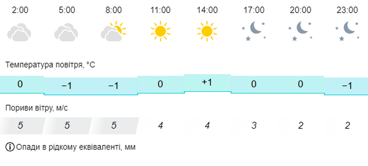 погода у Нікополі 28 листопада 2