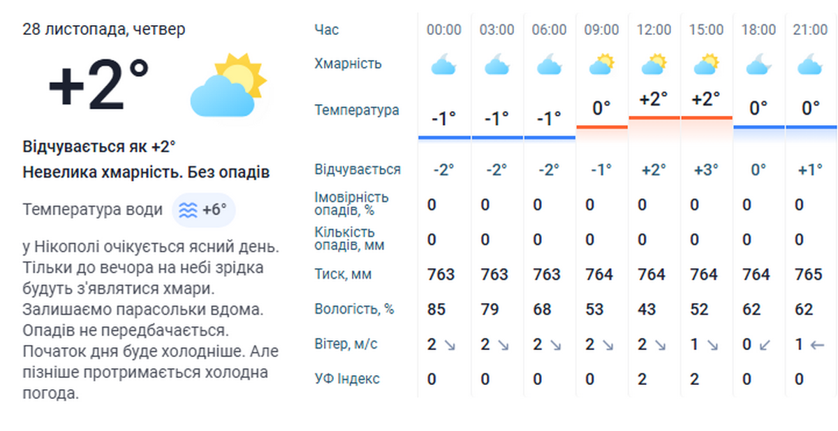 погода у Нікополі 28 листопада 3