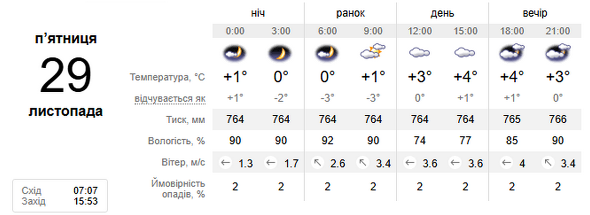 погода у Нікополі 29 листопада