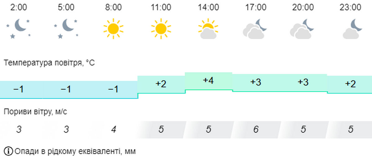погода у Нікополі 29 листопада 2