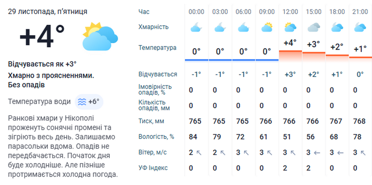 погода у Нікополі 29 листопада 3