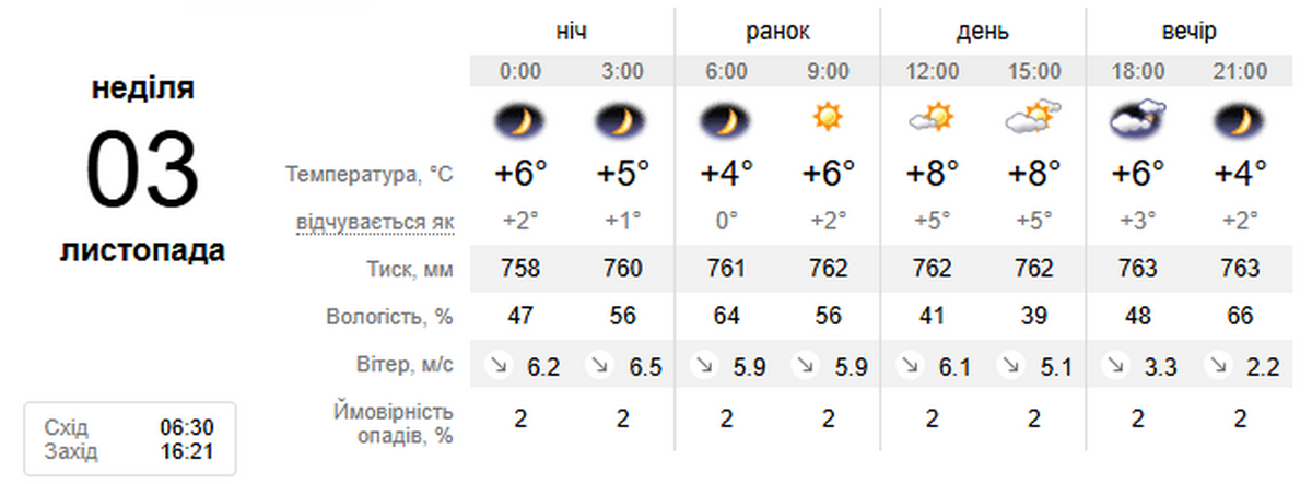 погода у Нікополі 3 листопада 2