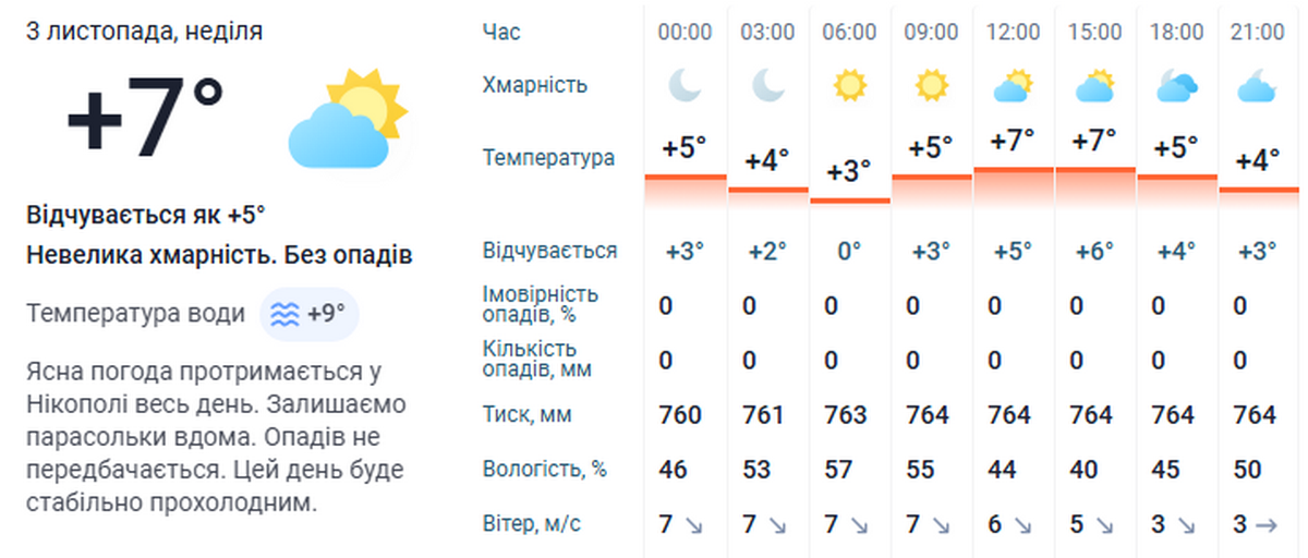 погода у Нікополі 3 листопада 3