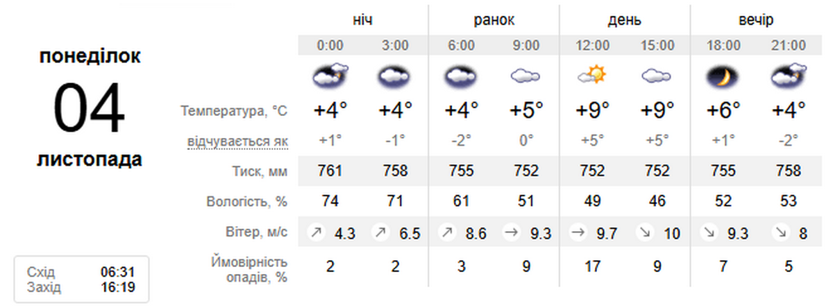 погода у Нікополі 4 листопада