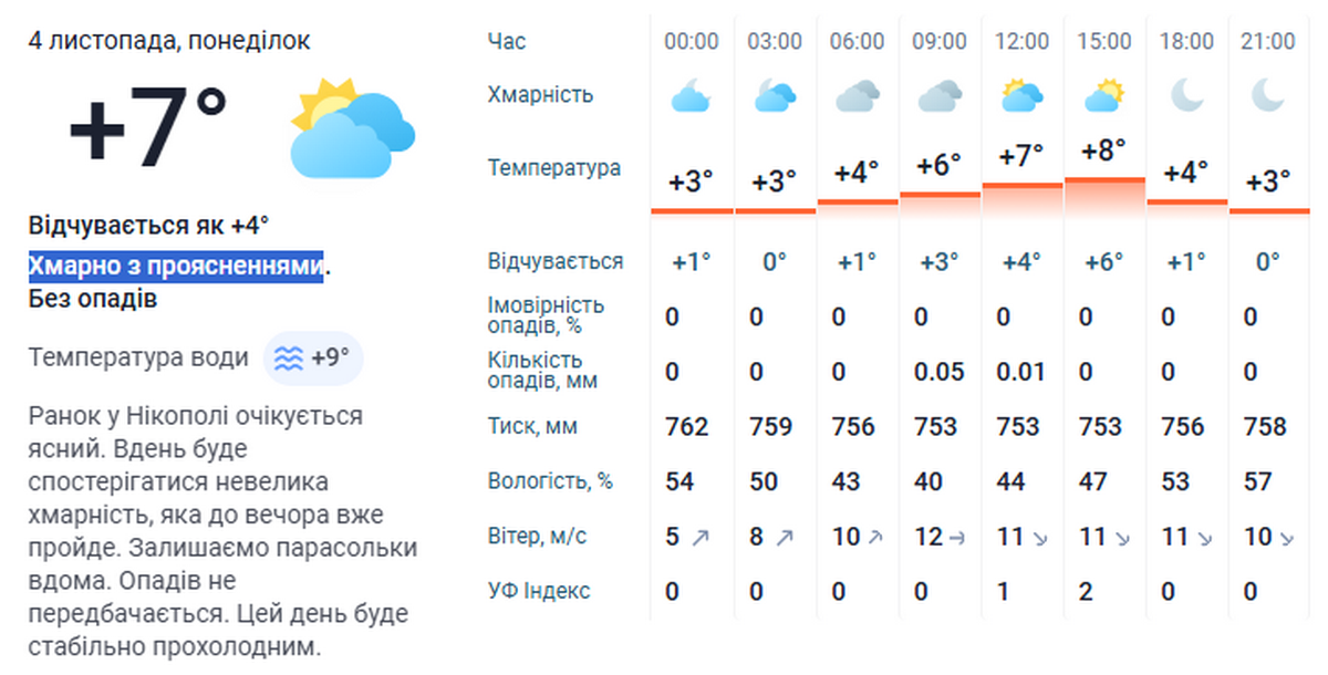 погода у Нікополі 4 листопада 3