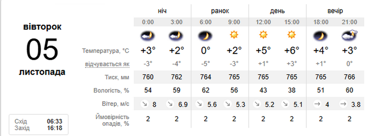 погода у Нікополі 5 листопада