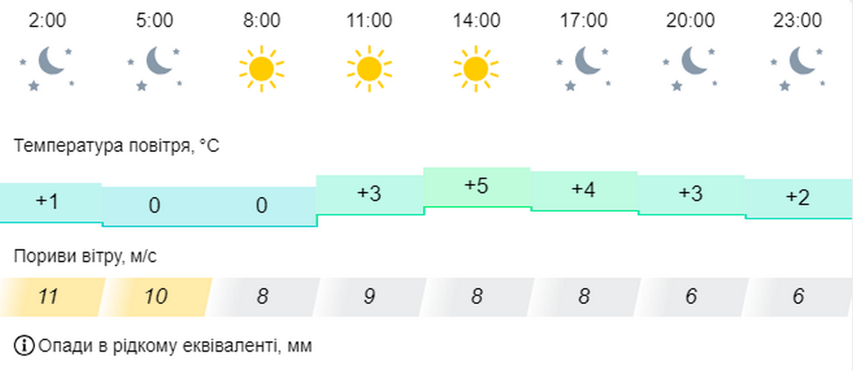 погода у Нікополі 5 листопада 2