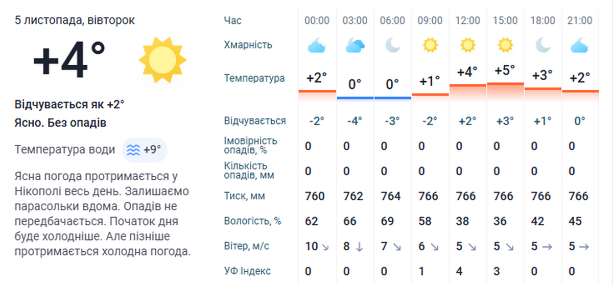 погода у Нікополі 5 листопада 3