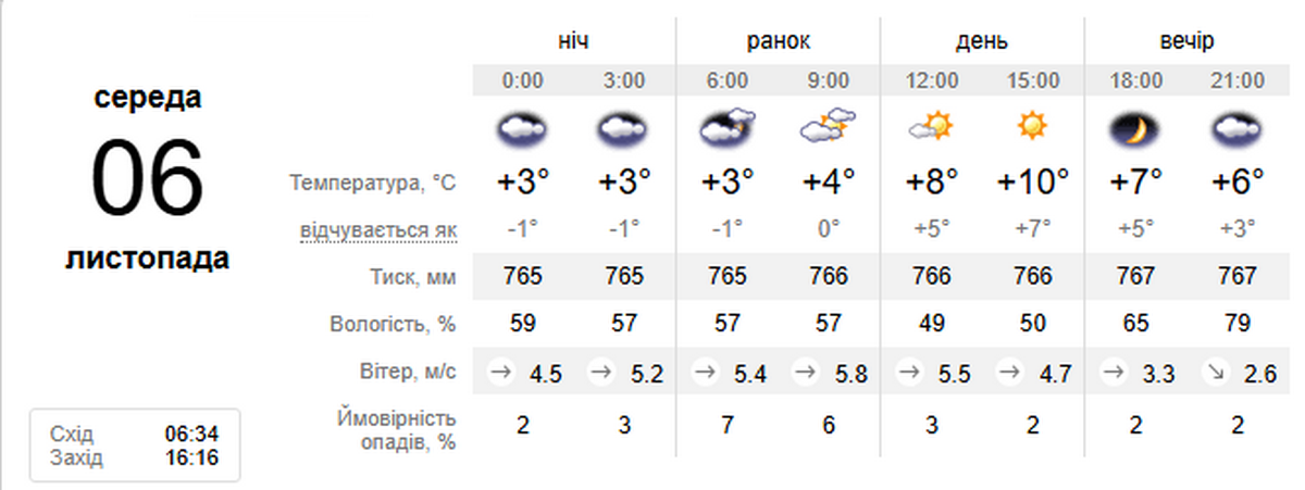 погода у Нікополі 6 листопада