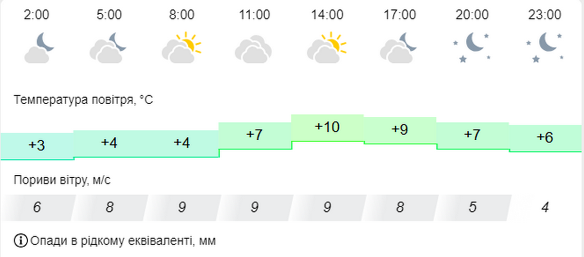 погода у Нікополі 6 листопада 2