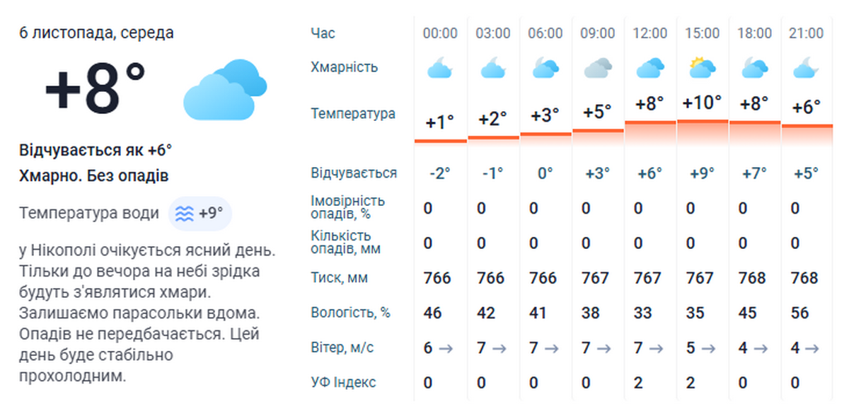 погода у Нікополі 6 листопада 3