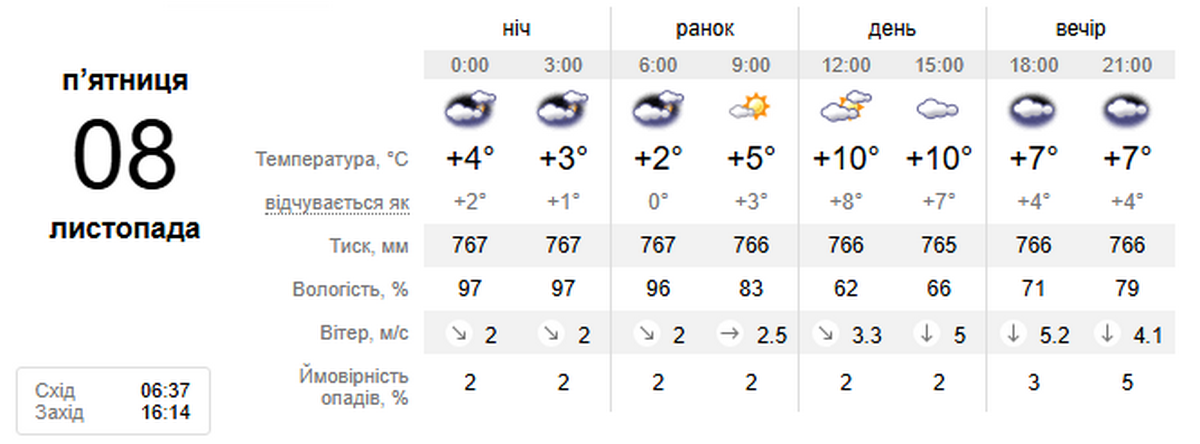 погода у Нікополі 8 листопада
