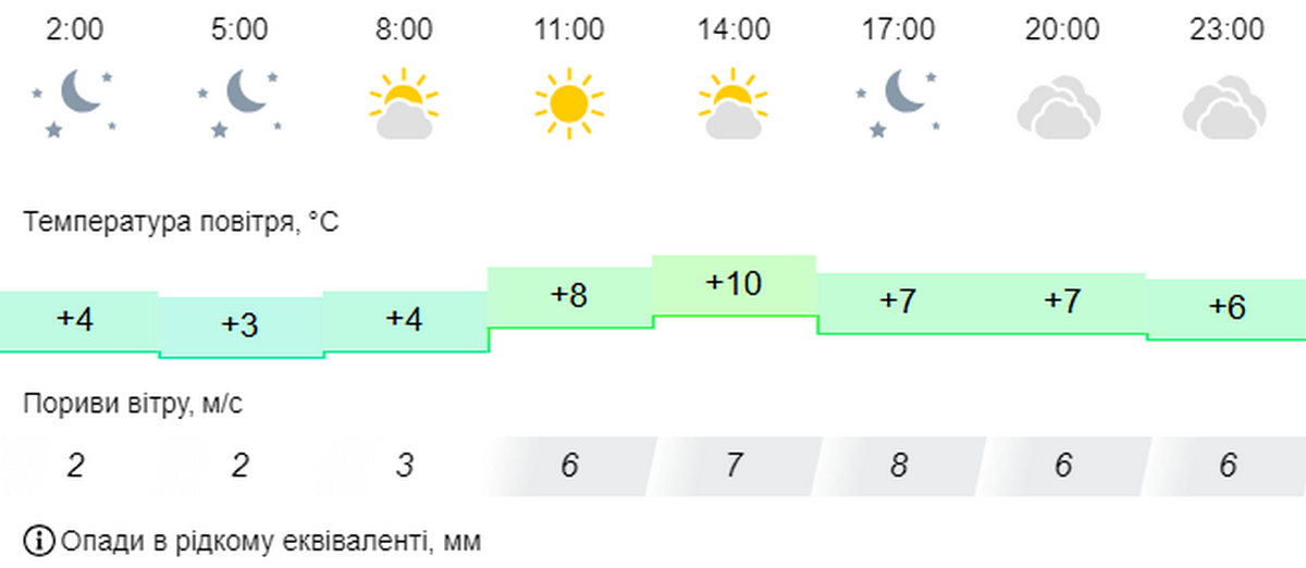 погода у Нікополі 8 листопада 2