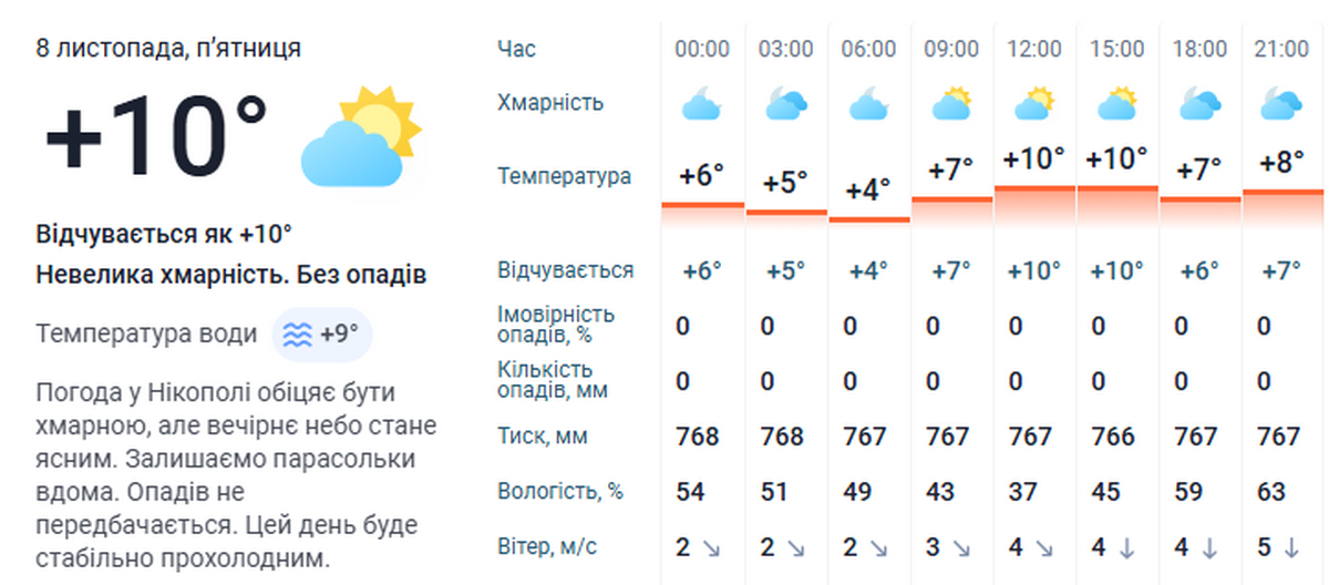 погода у Нікополі 8 листопада 3