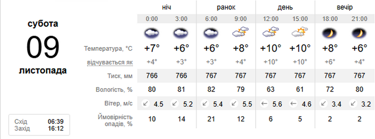 погода у Нікополі 9 листопада