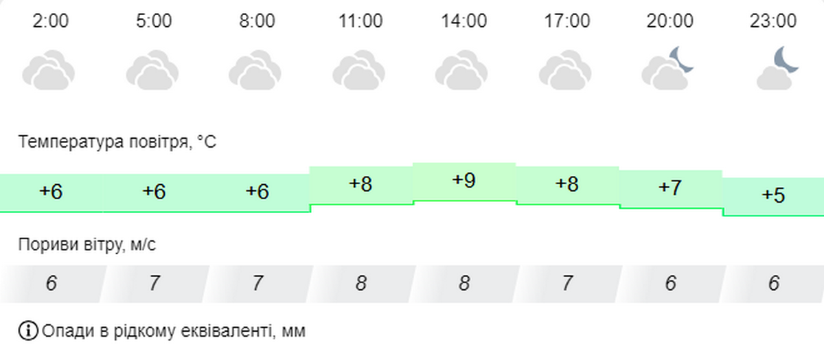 погода у Нікополі 9 листопада 2