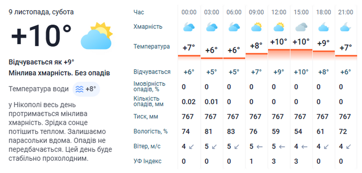 погода у Нікополі 9 листопада 3