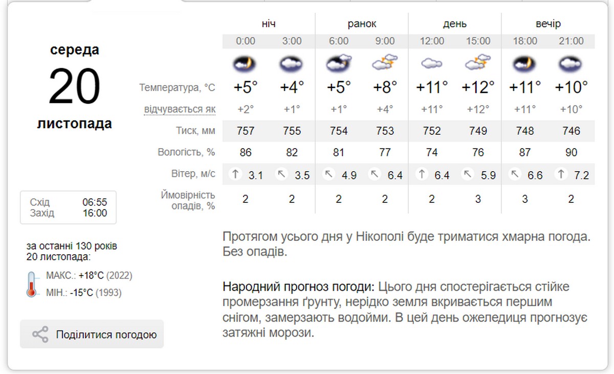 Тепло, похмуро і вітряно, можливий дощ: погода у Нікополі 20 листопада
