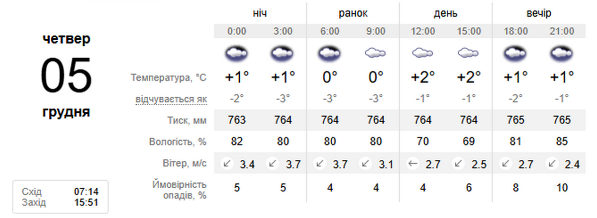 Погода у Нікополі