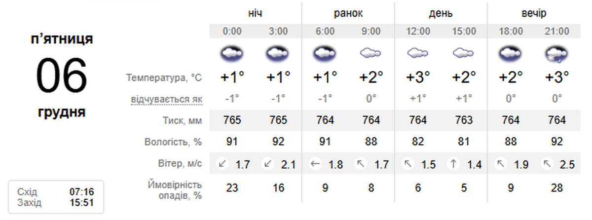 Погода у Нікополі