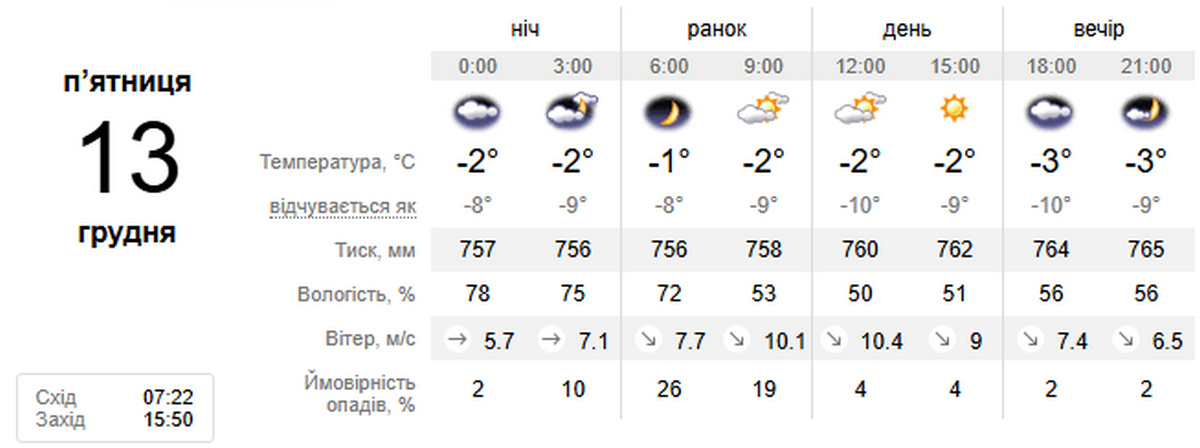 Погода у Нікополі