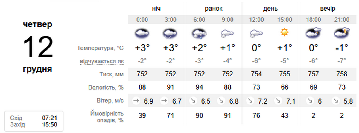 Погода у Нікополі 12 грудня