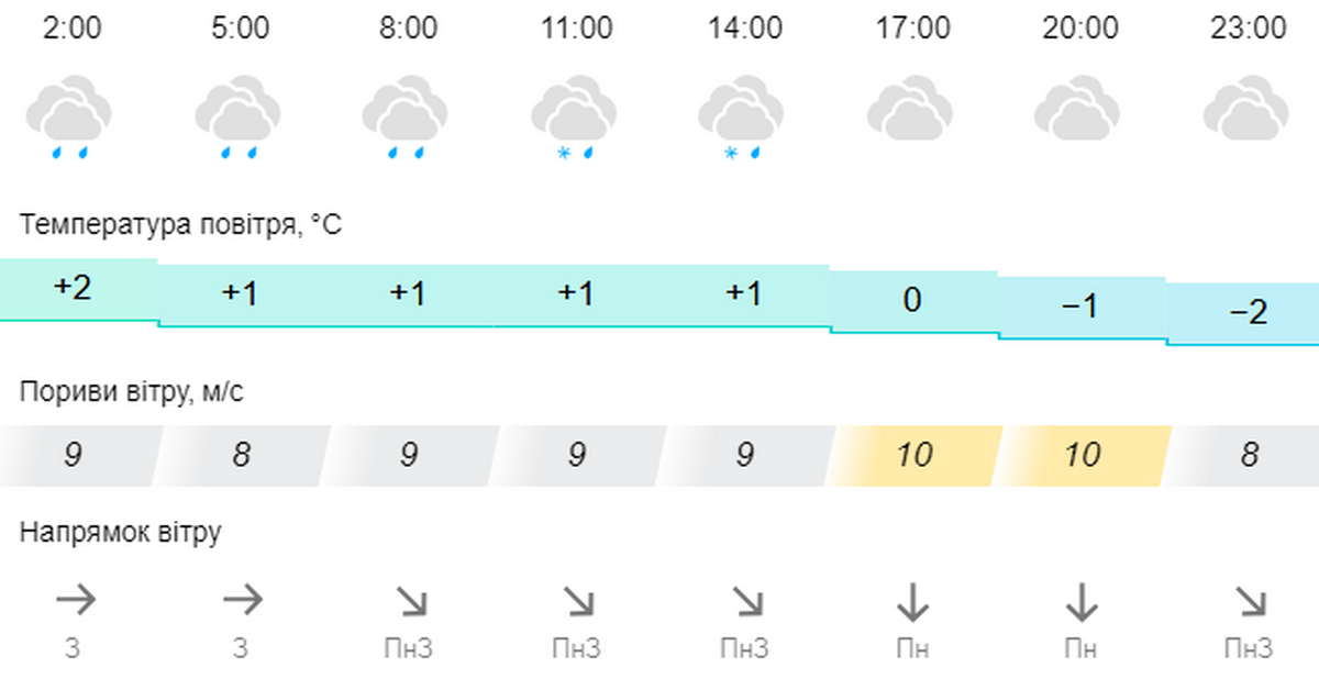 Погода у Нікополі 12 грудня 2