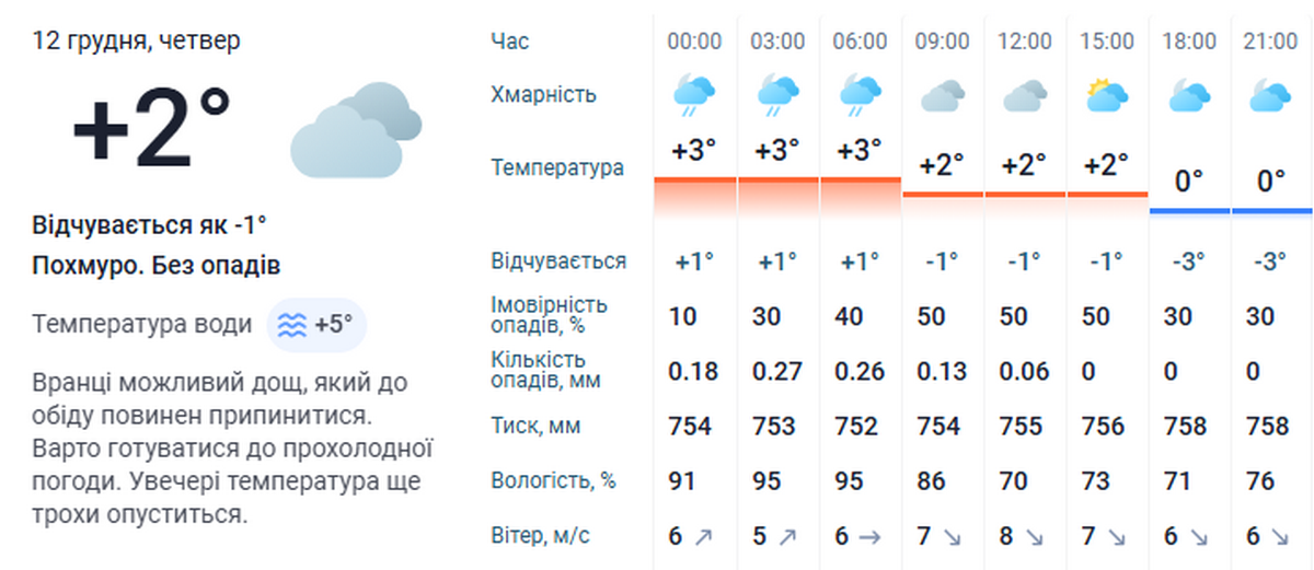 Погода у Нікополі 12 грудня 3