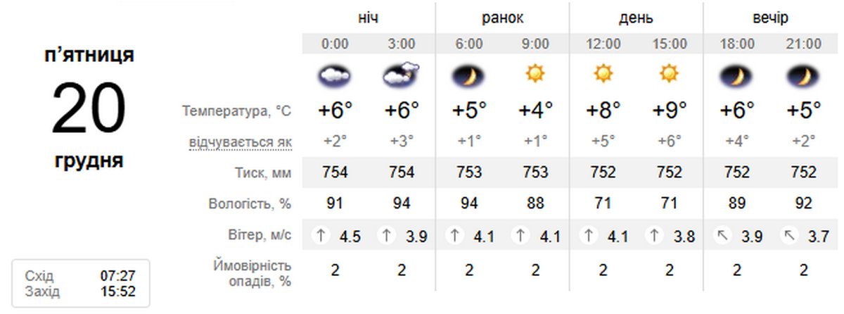 Погода у Нікополі 20 грудня