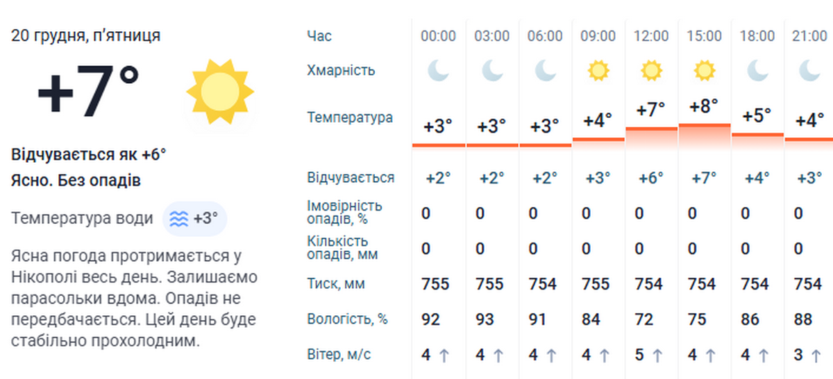 Погода у Нікополі 20 грудня 3
