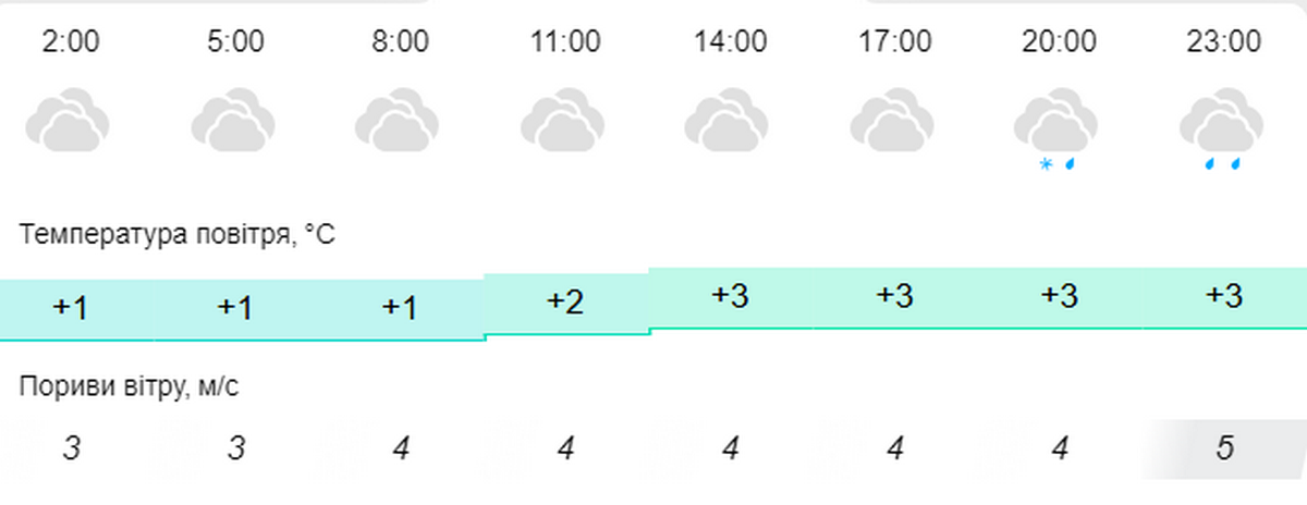 Погода у Нікополі 2